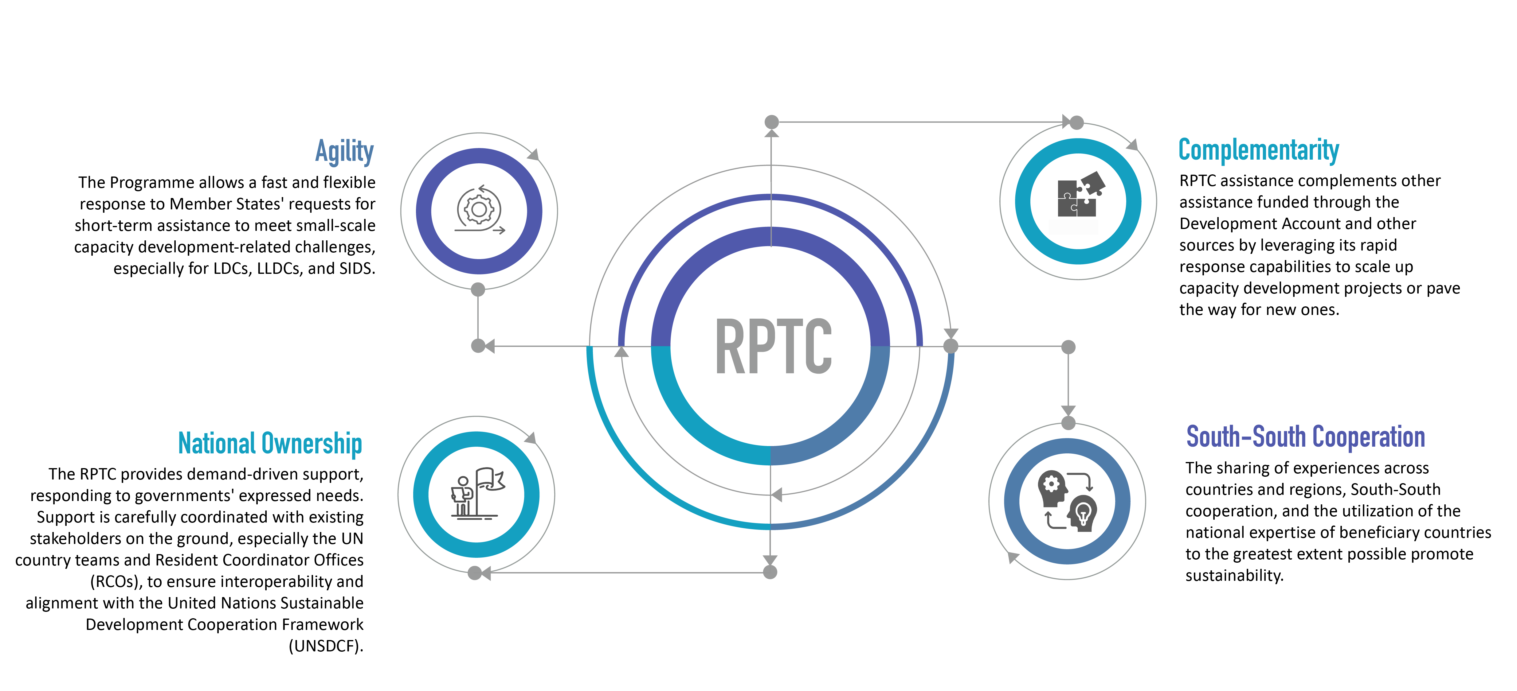 RPTC